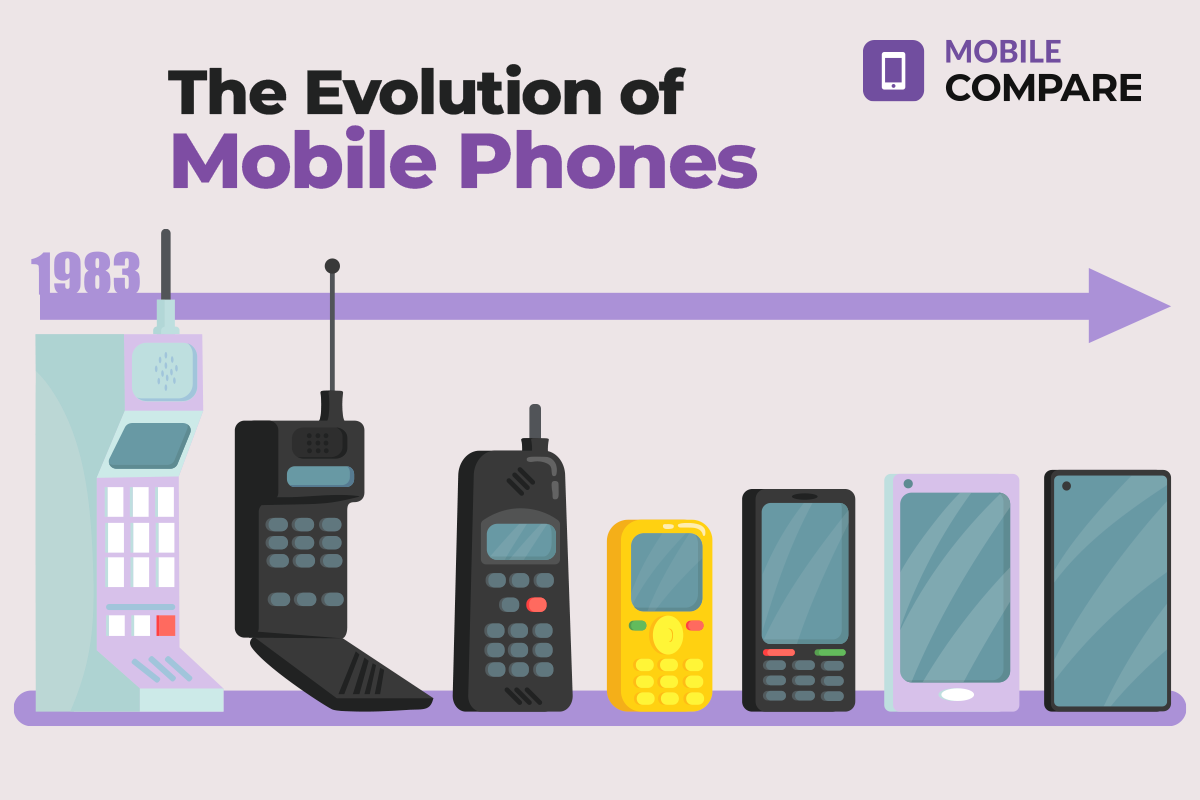 Evoution and History of the Mobile Phone with NZ Compare
